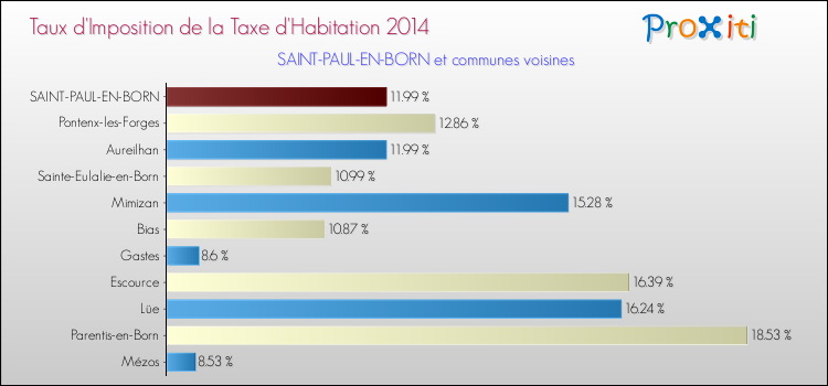 Taux d'imposition de la taxe d'habitation 2014 pour SAINT-PAUL-EN-BORN et les communes proches Comparaison des taux d'imposition de la taxe d'habitation 2014 pour SAINT-PAUL-EN-BORN et les communes voisines
