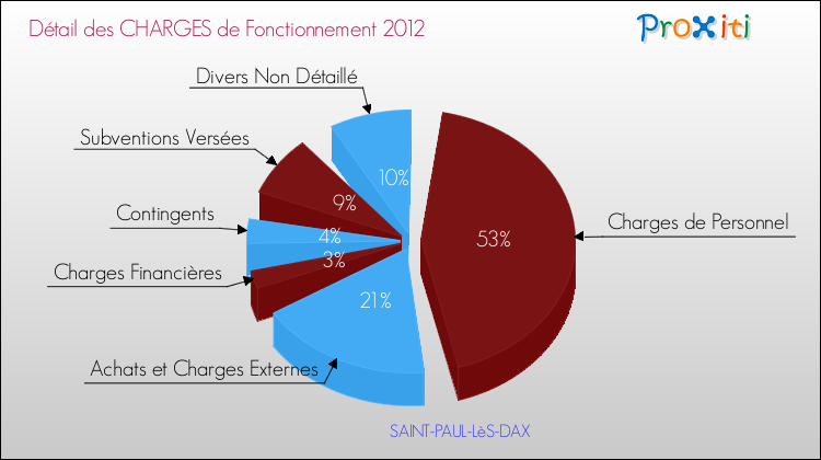 Décomposition des Charges de Fonctionnement 2012 de la commune de SAINT-PAUL-LèS-DAX Charges de Fonctionnement 2012 pour la commune de SAINT-PAUL-LèS-DAX