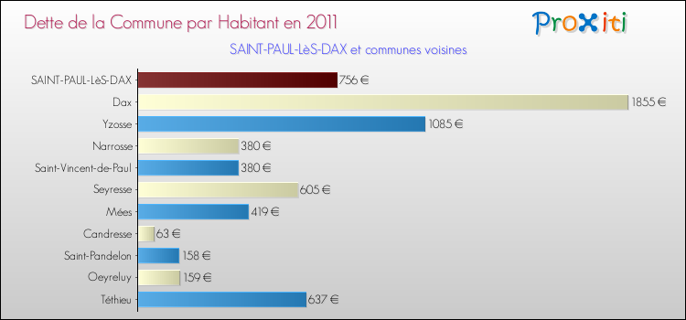 Dette par habitant de la commune en 2011 pour SAINT-PAUL-LèS-DAX et les communes proches Comparaison de la dette par habitant de la commune en 2011 pour SAINT-PAUL-LèS-DAX et les communes voisines