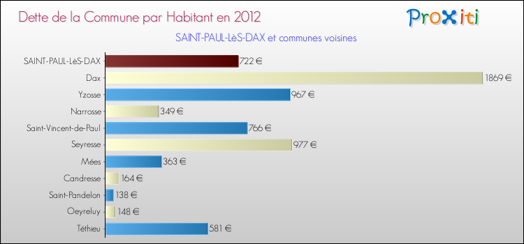 Dette par habitant de la commune en 2012 pour SAINT-PAUL-LèS-DAX et les communes proches Comparaison de la dette par habitant de la commune en 2012 pour SAINT-PAUL-LèS-DAX et les communes voisines