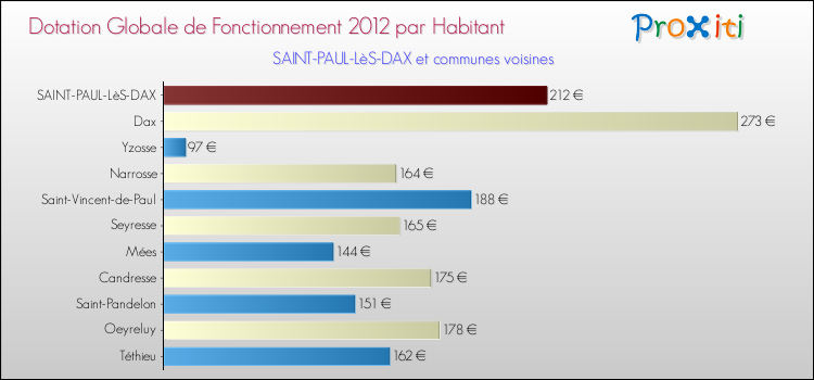 Montant des dotations globales de fonctionnement DGF par Habitant pour SAINT-PAUL-LèS-DAX et les communes proches Comparaison des des dotations globales de fonctionnement DGF par habitant pour SAINT-PAUL-LèS-DAX et les communes voisines