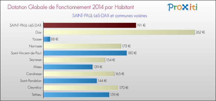 Montant des dotations globales de fonctionnement DGF par Habitant pour SAINT-PAUL-LèS-DAX et les communes proches en 2014. Comparaison des des dotations globales de fonctionnement DGF par habitant pour SAINT-PAUL-LèS-DAX et les communes voisines en 2014.