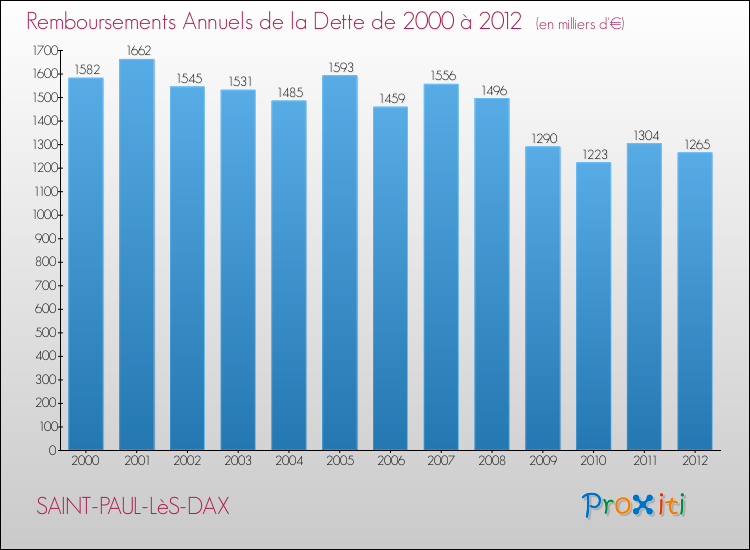 Evolution de l'annuité de la dette pour la commune de SAINT-PAUL-LèS-DAX de 2000 à 2012 Annuités de la dette pour SAINT-PAUL-LèS-DAX de 2000 à 2012