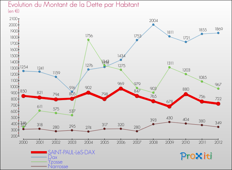 Evolution de la dette par habitant pour la commune de SAINT-PAUL-LèS-DAX et les communes proches de 2000 à 2012 Comparaison de la dette par habitant pour SAINT-PAUL-LèS-DAX et les communes voisines de 2000 à 2012