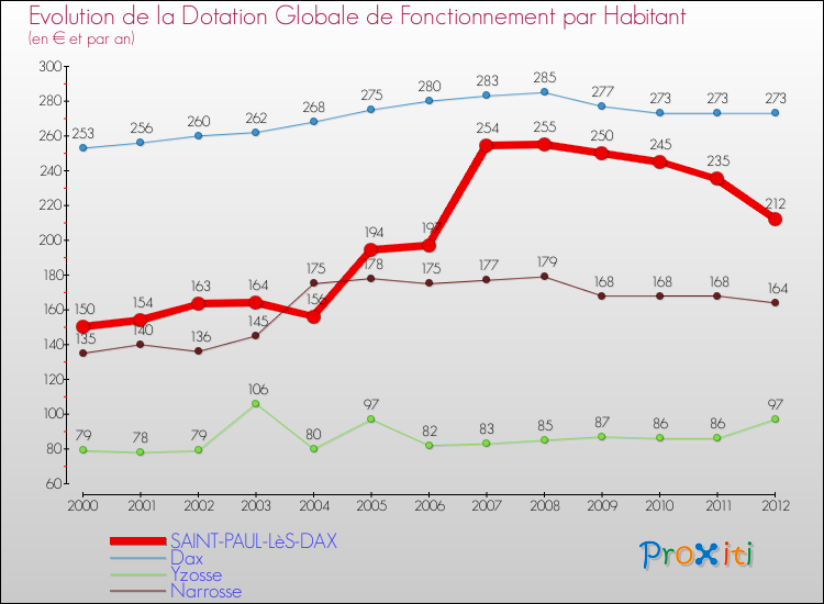 Evolution et montant de la dotation globale de fonctionnement par Habitant pour SAINT-PAUL-LèS-DAX et les communes proches Comparaison des dotations globales de fonctionnement par habitant pour SAINT-PAUL-LèS-DAX et les communes voisines