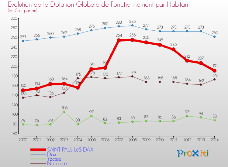 Evolution et montant de la dotation globale de fonctionnement par Habitant pour SAINT-PAUL-LèS-DAX et les communes proches de 2000 à 2014. Comparaison des dotations globales de fonctionnement par habitant pour SAINT-PAUL-LèS-DAX et les communes voisines de 2000 à 2014.