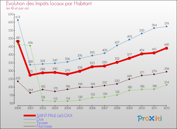Evolution et montant des impôts locaux par Habitant pour SAINT-PAUL-LèS-DAX et les communes proches Comparaison des impôts locaux par habitant pour SAINT-PAUL-LèS-DAX et les communes voisines