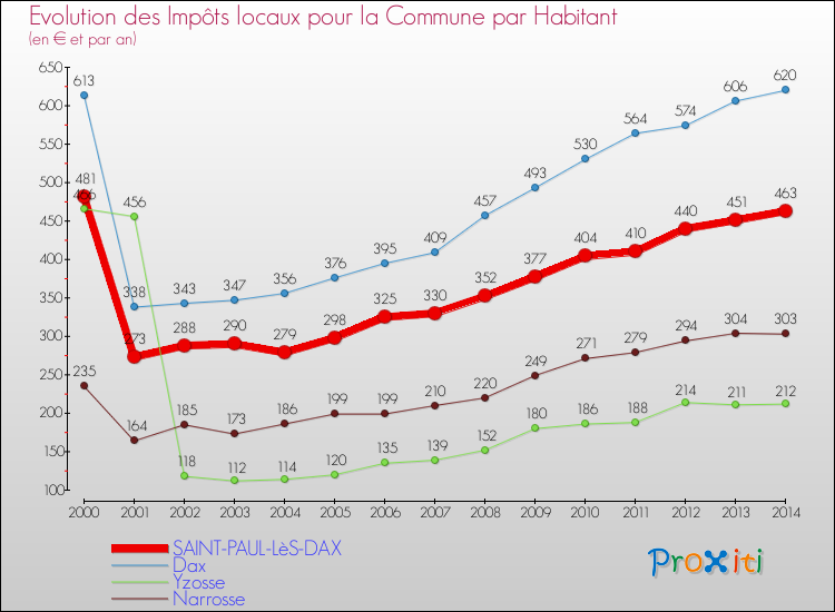 Evolution et montant des impôts locaux par Habitant pour SAINT-PAUL-LèS-DAX et les communes proches de 2000 à 2014 Comparaison des impôts locaux par habitant pour SAINT-PAUL-LèS-DAX et les communes voisines de 2000 à 2014