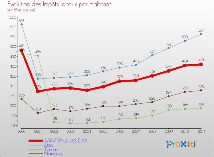 Evolution et montant des impôts locaux par Habitant pour SAINT-PAUL-LèS-DAX et les communes proches Comparaison des impôts locaux par habitant pour SAINT-PAUL-LèS-DAX et les communes voisines