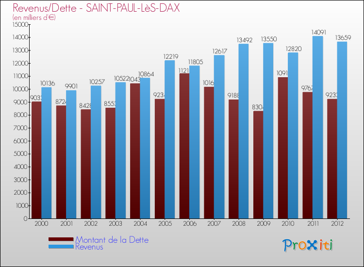 Evolution comparée de la dette et des revenus pour la commune de SAINT-PAUL-LèS-DAX de 2000 à 2012 Comparaison de la dette et des revenus pour SAINT-PAUL-LèS-DAX de 2000 à 2012