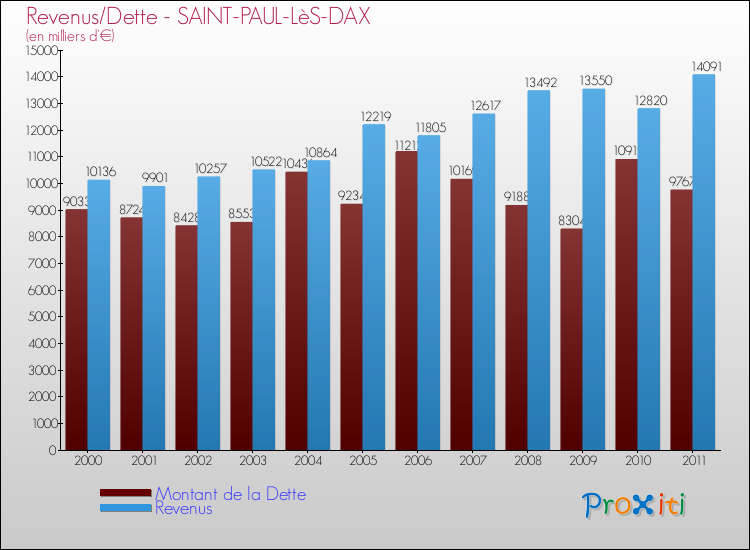 Evolution comparée de la dette et des revenus pour la commune de SAINT-PAUL-LèS-DAX de 2000 à 2011 Comparaison de la dette et des revenus pour SAINT-PAUL-LèS-DAX de 2000 à 2011
