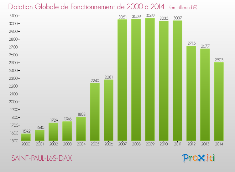 Evolution du montant de la Dotation Globale de Fonctionnement pour la commune de SAINT-PAUL-LèS-DAX de 2000 à 2014 Evolution du montant de la Dotation Globale de Fonctionnement pour SAINT-PAUL-LèS-DAX de 2000 à 2014