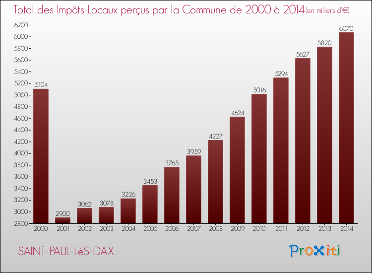 Evolution des Impôts Locaux pour la commune de SAINT-PAUL-LèS-DAX de 2000 à 2014 Evolution des Impôts Locaux pour SAINT-PAUL-LèS-DAX de 2000 à 2014