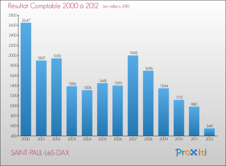 Evolution du résultat comptable pour la commune de SAINT-PAUL-LèS-DAX de 2000 à 2012 Evolution du résultat comptable pour SAINT-PAUL-LèS-DAX de 2000 à 2012