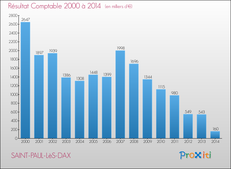 Evolution du résultat comptable pour la commune de SAINT-PAUL-LèS-DAX de 2000 à 2014 Evolution du résultat comptable pour SAINT-PAUL-LèS-DAX de 2000 à 2014