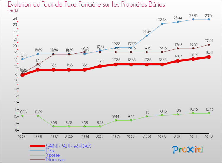 Evolution du taux de la taxe foncière sur le bati pour SAINT-PAUL-LèS-DAX et les communes proches de 2000 à 2012 Comparaison des taux de taxe foncière sur le bati pour SAINT-PAUL-LèS-DAX et les communes voisines de 2000 à 2012