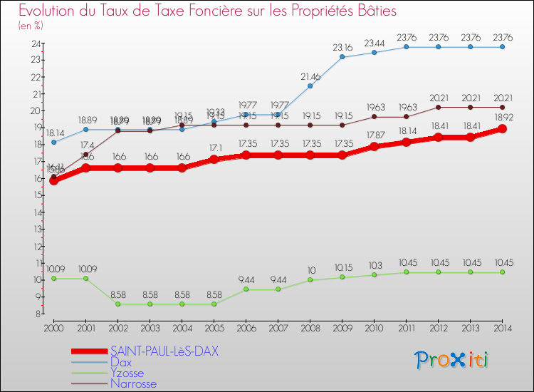 Evolution du taux de la taxe foncière sur le bati pour SAINT-PAUL-LèS-DAX et les communes proches de 2000 à 2014 Comparaison des taux de taxe foncière sur le bati pour SAINT-PAUL-LèS-DAX et les communes voisines de 2000 à 2014