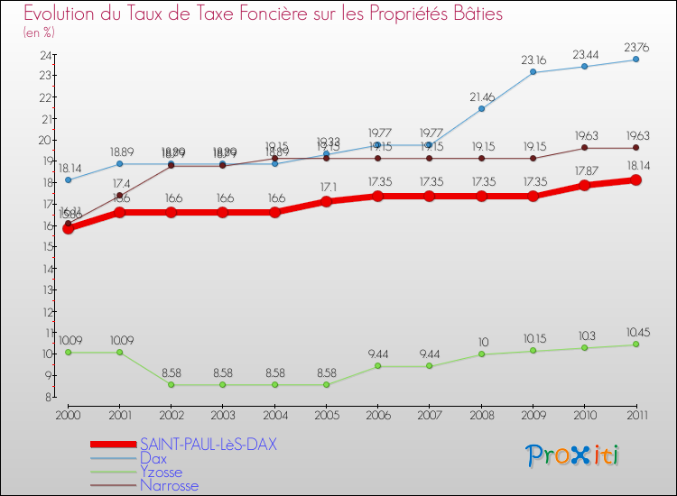 Evolution du taux de la taxe foncière sur le bati pour SAINT-PAUL-LèS-DAX et les communes proches Comparaison des taux de taxe foncière sur le bati pour SAINT-PAUL-LèS-DAX et les communes voisines