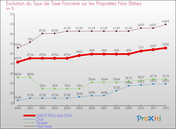 Evolution du taux de la taxe foncière sur les immeubles et terrains non batis pour SAINT-PAUL-LèS-DAX et les communes proches de 2000 à 2012 Comparaison des taux de la taxe foncière sur les immeubles et terrains non batis pour SAINT-PAUL-LèS-DAX et les communes voisines de 2000 à 2012
