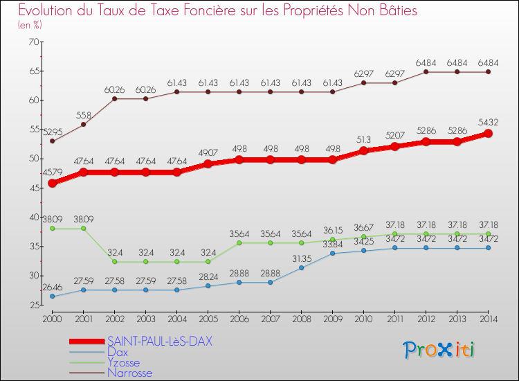 Evolution du taux de la taxe foncière sur les immeubles et terrains non batis pour SAINT-PAUL-LèS-DAX et les communes proches de 2000 à 2014 Comparaison des taux de la taxe foncière sur les immeubles et terrains non batis pour SAINT-PAUL-LèS-DAX et les communes voisines de 2000 à 2014