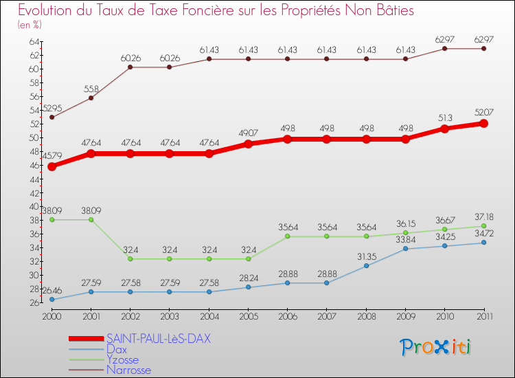 Evolution du taux de la taxe foncière sur les immeubles et terrains non batis pour SAINT-PAUL-LèS-DAX et les communes proches Comparaison des taux de la taxe foncière sur les immeubles et terrains non batis pour SAINT-PAUL-LèS-DAX et les communes voisines