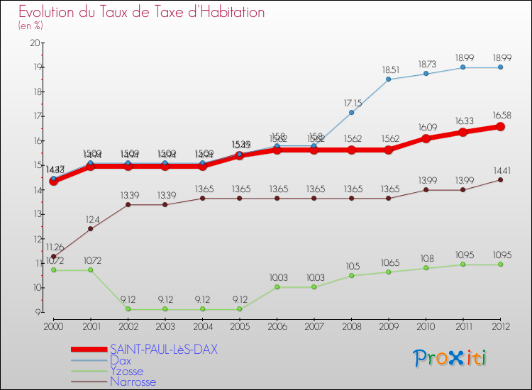 Evolution du taux de la taxe d'habitation pour SAINT-PAUL-LèS-DAX et les communes proches Comparaison des taux de la taxe d'habitation pour SAINT-PAUL-LèS-DAX et les communes voisines