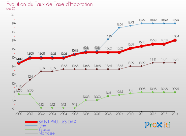 Evolution du taux de la taxe d'habitation pour SAINT-PAUL-LèS-DAX et les communes proches de 2000 à 2014 Comparaison des taux de la taxe d'habitation pour SAINT-PAUL-LèS-DAX et les communes voisines de 2000 à 2014