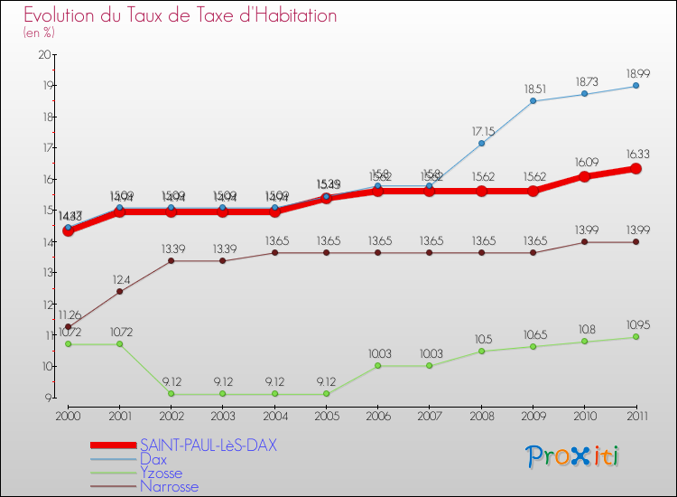 Evolution du taux de la taxe d'habitation pour SAINT-PAUL-LèS-DAX et les communes proches Comparaison des taux de la taxe d'habitation pour SAINT-PAUL-LèS-DAX et les communes voisines