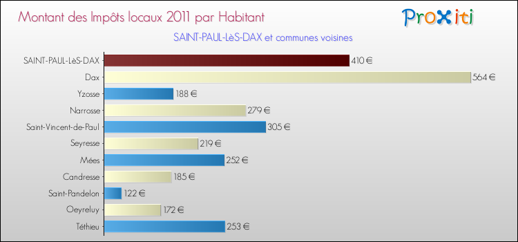 Montant des impôts locaux par Habitant pour SAINT-PAUL-LèS-DAX et les communes proches Comparaison des impôts locaux par habitant pour SAINT-PAUL-LèS-DAX et les communes voisines