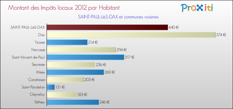 Montant des impôts locaux par Habitant pour SAINT-PAUL-LèS-DAX et les communes proches Comparaison des impôts locaux par habitant pour SAINT-PAUL-LèS-DAX et les communes voisines
