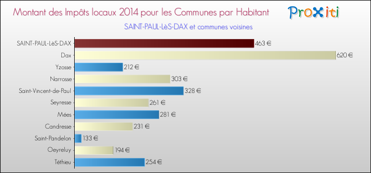 Montant des impôts locaux par Habitant pour SAINT-PAUL-LèS-DAX et les communes proches en 2014 Comparaison des impôts locaux par habitant pour SAINT-PAUL-LèS-DAX et les communes voisines en 2014