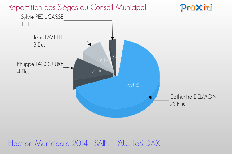 Répartition des élus au conseil municipal entre les listes au 2ème Tour des Elections Municipales 2014 de la commune de SAINT-PAUL-LèS-DAX Elections Municipales 2014 - Répartition des élus au conseil municipal entre les listes au 2ème Tour pour la commune de SAINT-PAUL-LèS-DAX