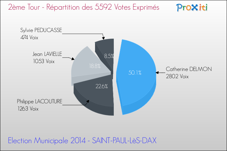 Répartition des votes exprimés au 2ème Tour des Elections Municipales 2014 de la commune de SAINT-PAUL-LèS-DAX Elections Municipales 2014 - Répartition des votes exprimés au 2ème Tour pour la commune de SAINT-PAUL-LèS-DAX