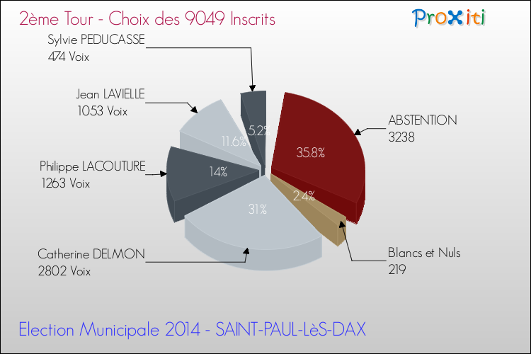 Résultats par rapport aux inscrits au 2ème Tour des Elections Municipales 2014 de la commune de SAINT-PAUL-LèS-DAX Elections Municipales 2014 - Résultats par rapport aux inscrits au 2ème Tour pour la commune de SAINT-PAUL-LèS-DAX