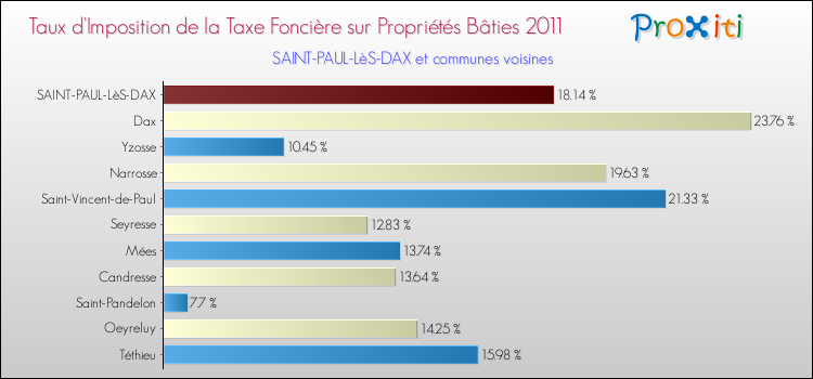 Taux d'imposition de la taxe foncière sur le bati 2011 pour SAINT-PAUL-LèS-DAX et les communes proches Comparaison des taux d'imposition de la taxe foncière sur le bati 2011 pour SAINT-PAUL-LèS-DAX et les communes voisines