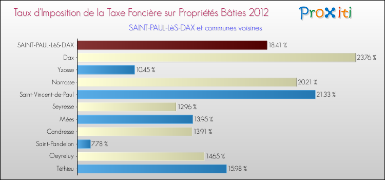 Taux d'imposition de la taxe foncière sur le bati 2012 pour SAINT-PAUL-LèS-DAX et les communes proches Comparaison des taux d'imposition de la taxe foncière sur le bati 2012 pour SAINT-PAUL-LèS-DAX et les communes voisines