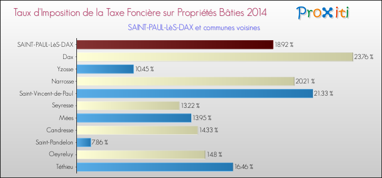 Taux d'imposition de la taxe foncière sur le bati 2014 pour SAINT-PAUL-LèS-DAX et les communes proches Comparaison des taux d'imposition de la taxe foncière sur le bati 2014 pour SAINT-PAUL-LèS-DAX et les communes voisines
