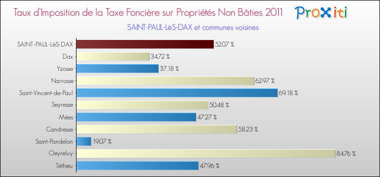 Taux d'imposition de la taxe foncière sur les immeubles et terrains non batis 2011 pour SAINT-PAUL-LèS-DAX et les communes proches Comparaison des taux d'imposition de la taxe foncière sur les immeubles et terrains non batis 2011 pour SAINT-PAUL-LèS-DAX et les communes voisines