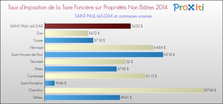 Taux d'imposition de la taxe foncière sur les immeubles et terrains non batis 2014 pour SAINT-PAUL-LèS-DAX et les communes proches Comparaison des taux d'imposition de la taxe foncière sur les immeubles et terrains non batis 2014 pour SAINT-PAUL-LèS-DAX et les communes voisines