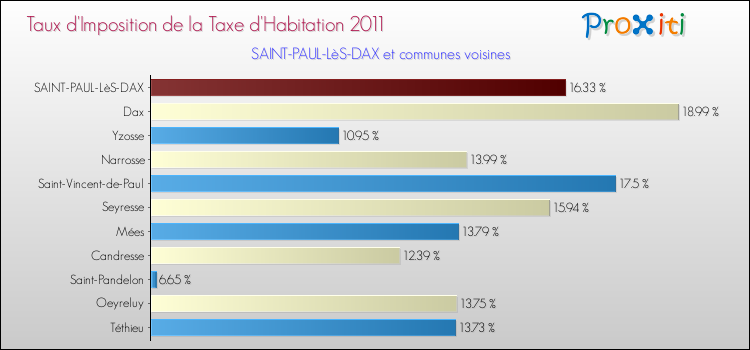 Taux d'imposition de la taxe d'habitation 2011 pour SAINT-PAUL-LèS-DAX et les communes proches Comparaison des taux d'imposition de la taxe d'habitation 2011 pour SAINT-PAUL-LèS-DAX et les communes voisines