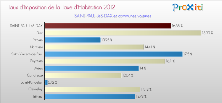 Taux d'imposition de la taxe d'habitation 2012 pour SAINT-PAUL-LèS-DAX et les communes proches Comparaison des taux d'imposition de la taxe d'habitation 2012 pour SAINT-PAUL-LèS-DAX et les communes voisines