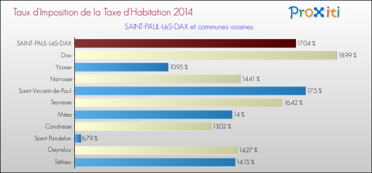 Taux d'imposition de la taxe d'habitation 2014 pour SAINT-PAUL-LèS-DAX et les communes proches Comparaison des taux d'imposition de la taxe d'habitation 2014 pour SAINT-PAUL-LèS-DAX et les communes voisines