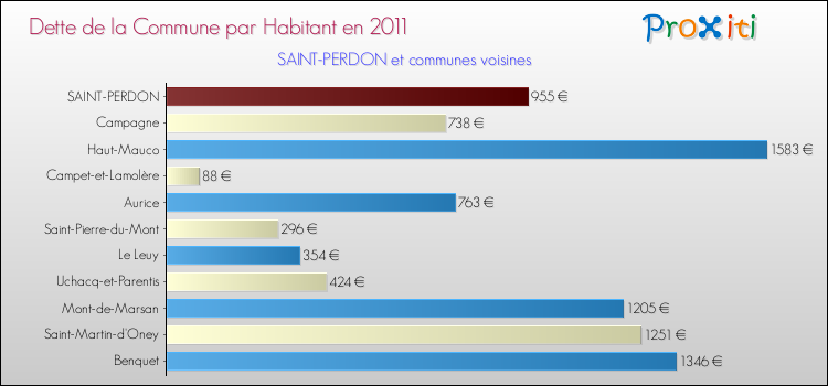 Dette par habitant de la commune en 2011 pour SAINT-PERDON et les communes proches Comparaison de la dette par habitant de la commune en 2011 pour SAINT-PERDON et les communes voisines