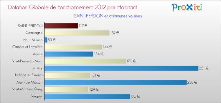 Montant des dotations globales de fonctionnement DGF par Habitant pour SAINT-PERDON et les communes proches Comparaison des des dotations globales de fonctionnement DGF par habitant pour SAINT-PERDON et les communes voisines