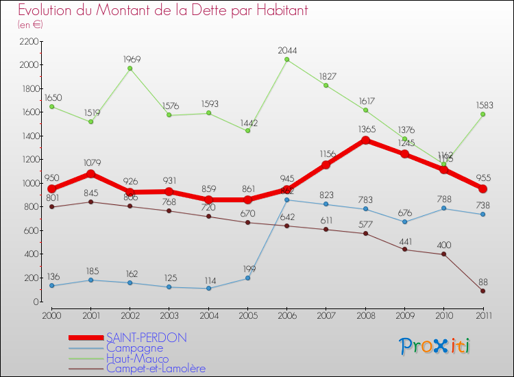 Evolution de la dette par habitant pour la commune de SAINT-PERDON et les communes proches Comparaison de la dette par habitant pour SAINT-PERDON et les communes voisines