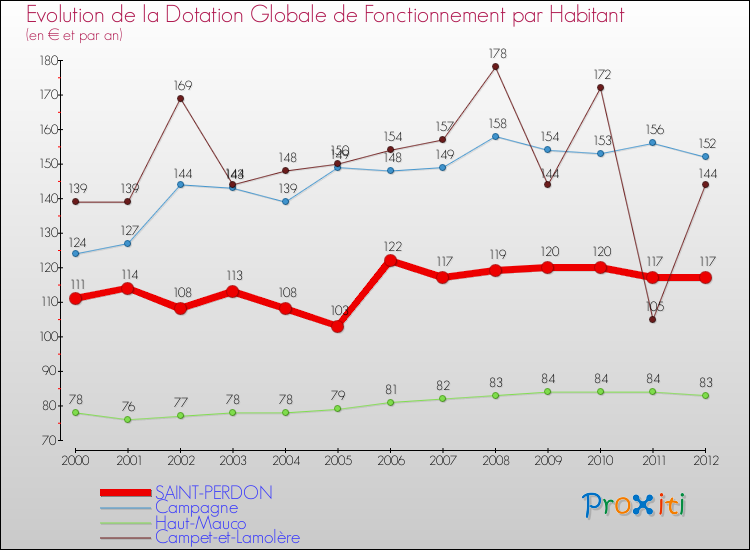 Evolution et montant de la dotation globale de fonctionnement par Habitant pour SAINT-PERDON et les communes proches Comparaison des dotations globales de fonctionnement par habitant pour SAINT-PERDON et les communes voisines