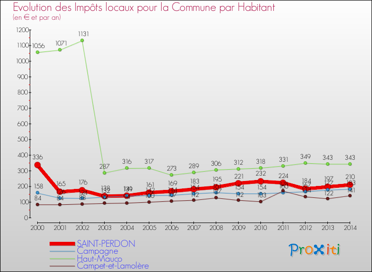 Evolution et montant des impôts locaux par Habitant pour SAINT-PERDON et les communes proches de 2000 à 2014 Comparaison des impôts locaux par habitant pour SAINT-PERDON et les communes voisines de 2000 à 2014