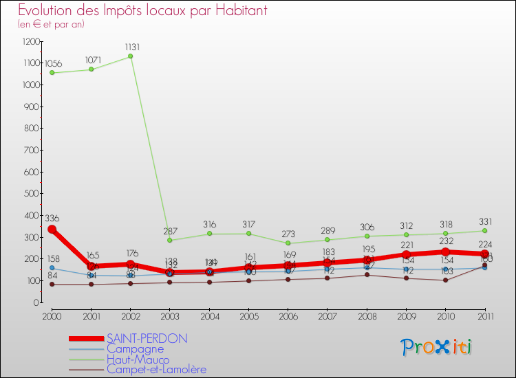 Evolution et montant des impôts locaux par Habitant pour SAINT-PERDON et les communes proches Comparaison des impôts locaux par habitant pour SAINT-PERDON et les communes voisines