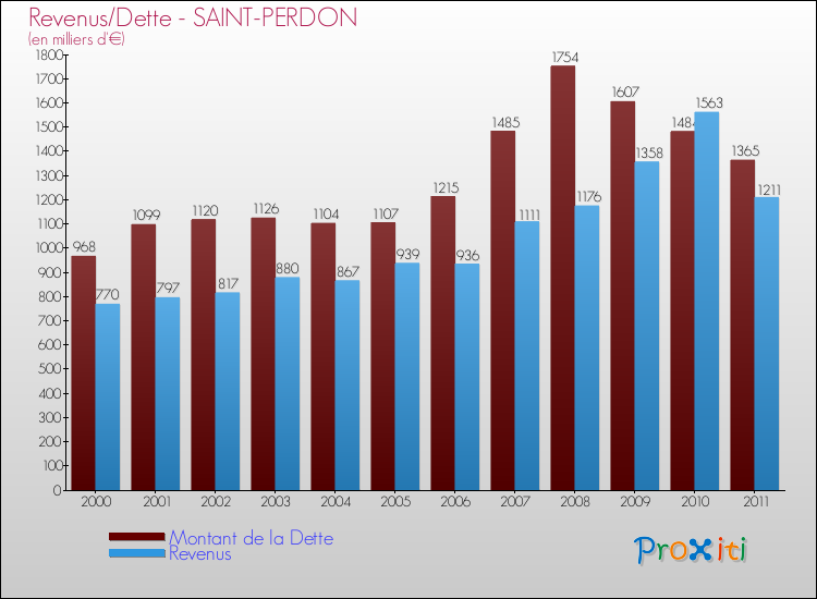 Evolution comparée de la dette et des revenus pour la commune de SAINT-PERDON de 2000 à 2011 Comparaison de la dette et des revenus pour SAINT-PERDON de 2000 à 2011