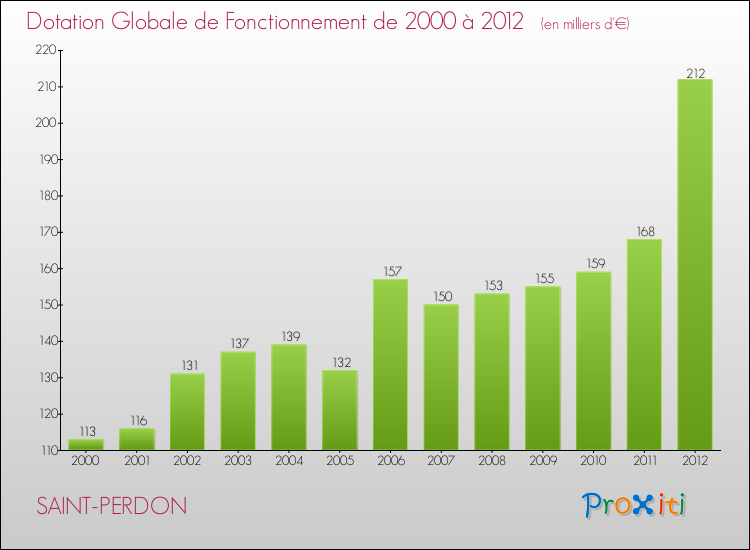 Evolution du montant de la Dotation Globale de Fonctionnement pour la commune de SAINT-PERDON de 2000 à 2012 Evolution du montant de la Dotation Globale de Fonctionnement pour SAINT-PERDON de 2000 à 2012